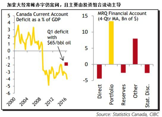 展望未来，该行认为，考虑到美联储旨在年内加息，投资者们对构成加拿大经常帐赤字的投资组合流动的需求可能减退，<a href=