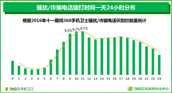 报码:【图】360大数据:十一期间电信诈骗分子上午最“勤奋”