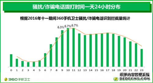 360大数据：十一期间电信诈骗分子上午最“勤奋”