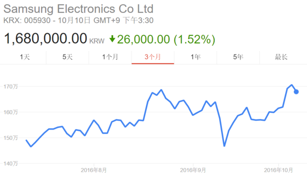 【j2开奖】三星Note 7停产，但过去一个月股票却在狂飙