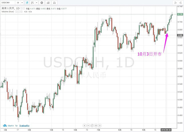 报码:【图】十一之后只跌不涨 离岸人民币或创两年来最长跌势