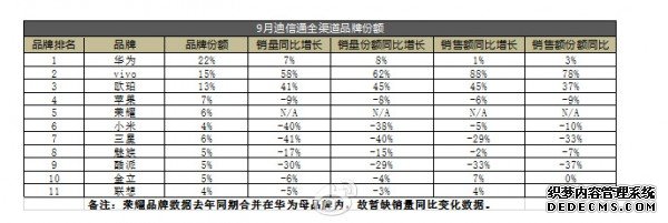 线下销售火爆 迪信通销量TOP20排行公布 