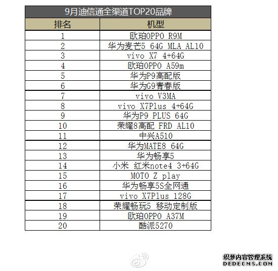 线下销售火爆 迪信通销量TOP20排行公布 