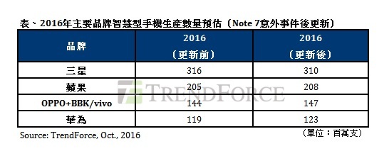 【图】四大手机品牌可望受惠于 Note 7 停卖，DRAM、NAND 与 AMOLED 涨幅维持