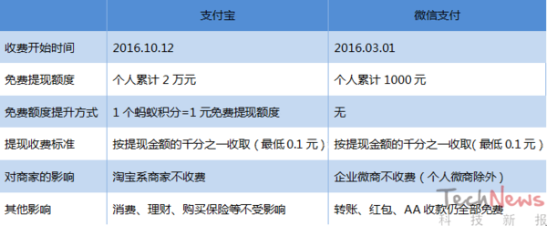 码报:【图】明日起支付宝提现将收费，银行终于松了一口气？