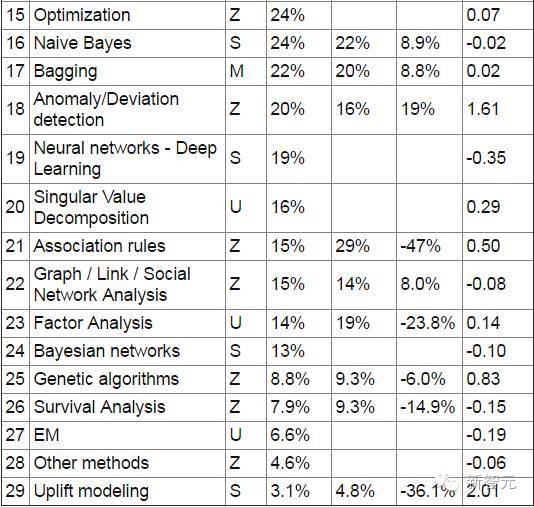 【j2开奖】【调查】数据科学家最常用的十种算法和方法