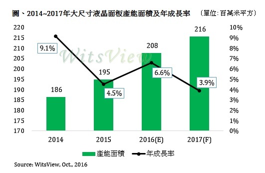 报码:【图】2017 年大尺寸液晶面板产能估仅增 3.9%，为近 4 年最保守