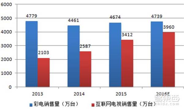 wzatv:【j2开奖】互联网电视激战大屏 微鲸凭什么后发制人？