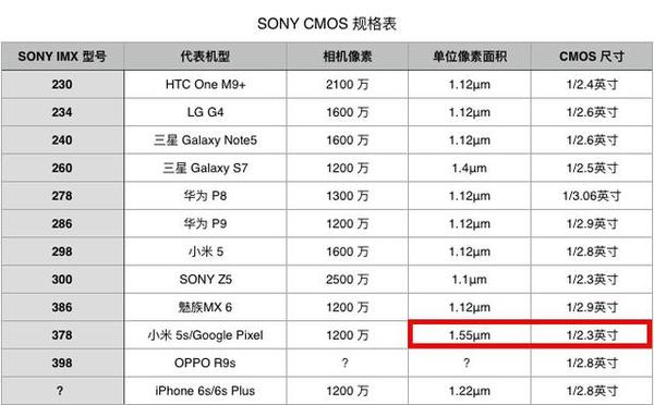 码报:【j2开奖】小米5s内置的索尼 IMX378究竟是何方神圣？