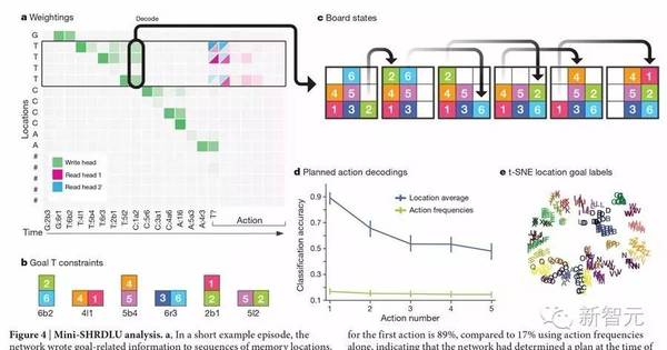 报码:【j2开奖】【Nature 重磅】谷歌 DeepMind 发布可微分神经计算机 DNC，深度学习推理能力或大幅提升