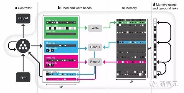 报码:【j2开奖】【Nature 重磅】谷歌 DeepMind 发布可微分神经计算机 DNC，深度学习推理能力或大幅提升