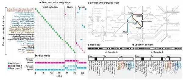 报码:【j2开奖】【Nature 重磅】谷歌 DeepMind 发布可微分神经计算机 DNC，深度学习推理能力或大幅提升
