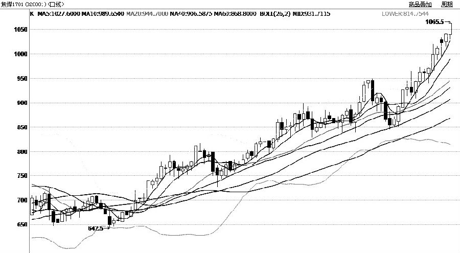 焦煤1701合约经过9月的小幅回调后再度转强，屡创年内新高，昨日冲到1065元/吨。均线多头排列，且不断发散上行，<a href=