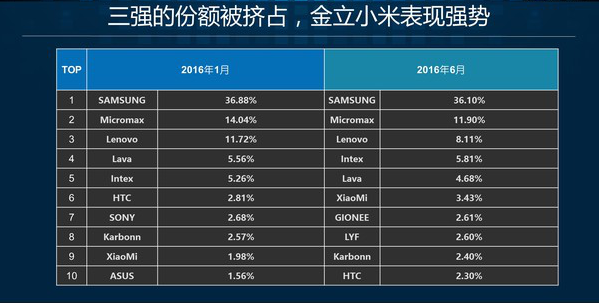 【j2开奖】到底哪些中国品牌手机在印度销量好？