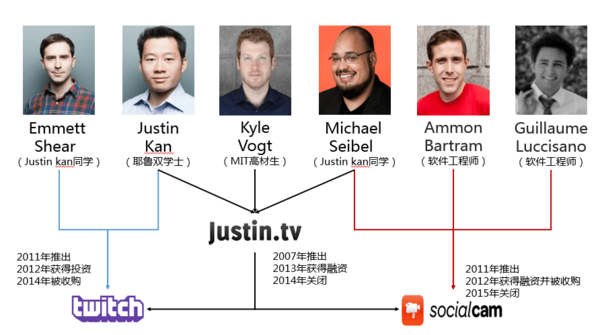 码报:【j2开奖】融不到钱着急?看看9年6次创业的Twitch创始人能够给你带来哪些启示