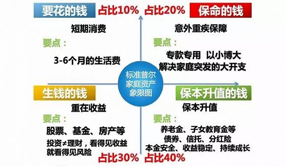 这年头，风险高的产品要配置一些，安全性高的产品也要配置一些。