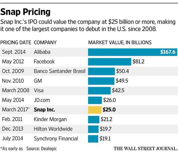 码报:【j2开奖】Snapchat启动IPO 逆势挑战250亿美元市值