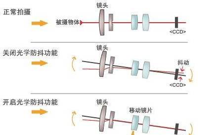 【j2开奖】电子防抖、OIS光学防抖...手机相机防抖?那些事儿