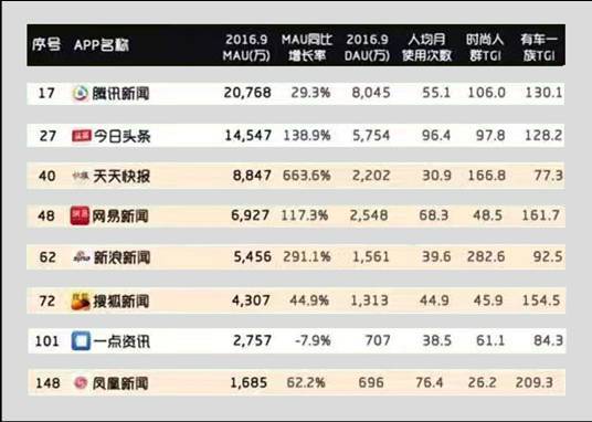 【j2开奖】腾讯新闻客户端月活首超2亿