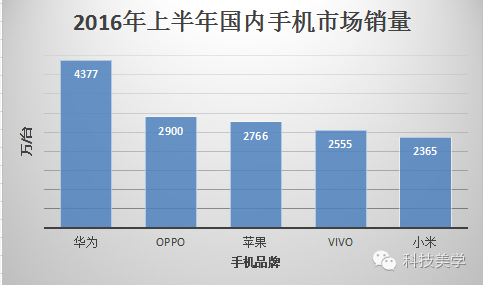 wzatv:【j2开奖】华为新机决战OPPO 今年销售已破1亿台记录 已超苹果三星