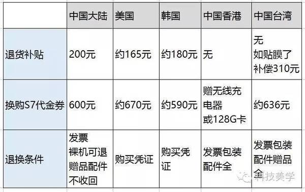 wzatv:【j2开奖】三星终于正式道歉 国行Note7召回还算厚道