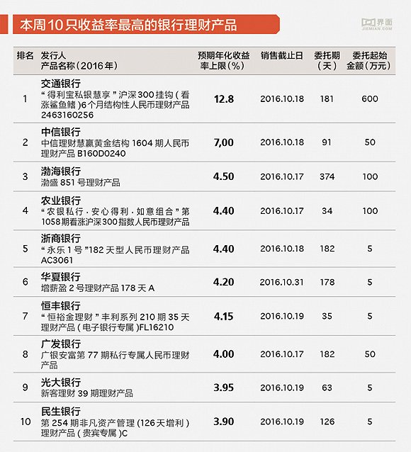 最高收益率12.8% 本周哪些银行理财产品值得投