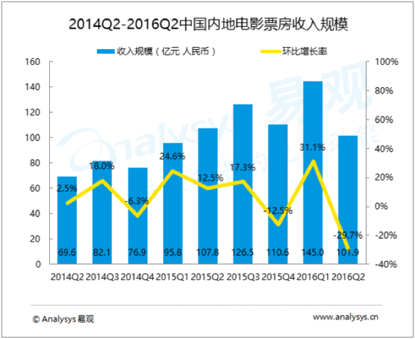 【组图】全产业链布局 中影拟5.53亿元收购大连华臣