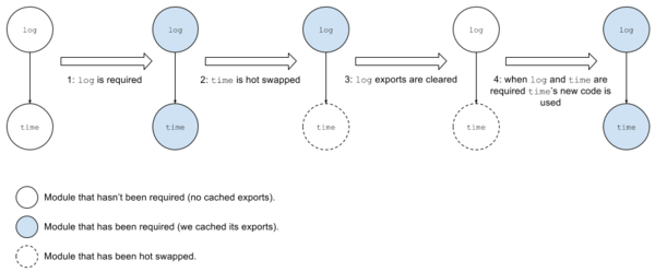 wzatv:【j2开奖】【第736期】React Native 热加载（Hot Reload）原理简介