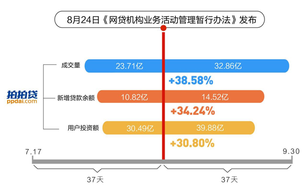 【图】网贷整体成交增速放缓 合规平台虹吸效应凸显