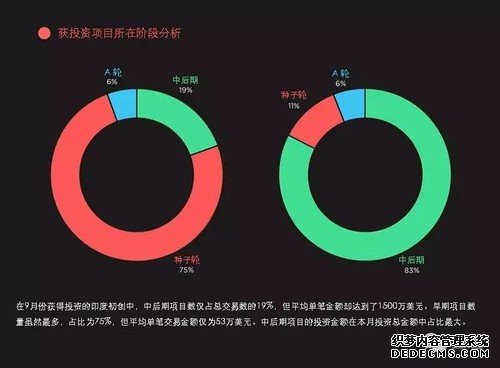 9月印度创投圈：投融资交易减少，并购却明显增多