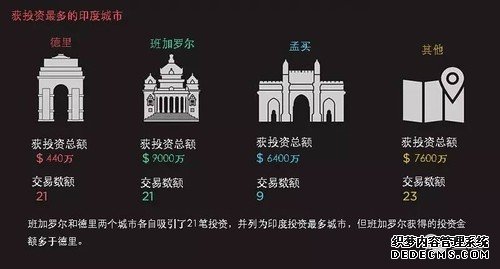 9月印度创投圈：投融资交易减少，并购却明显增多