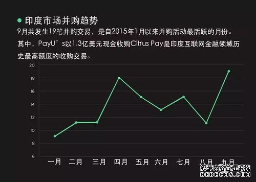 9月印度创投圈：投融资交易减少，并购却明显增多