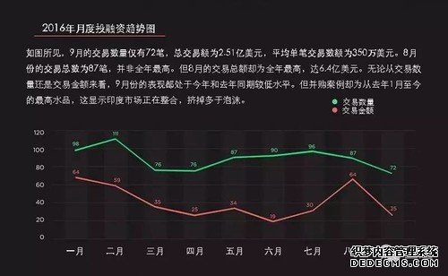 9月印度创投圈：投融资交易减少，并购却明显增多