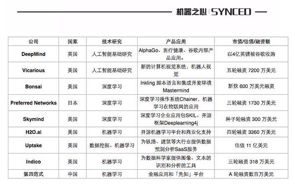 报码:【j2开奖】机器之心选出全球最值得关注的 100 家人工智能公司（中国 27 家），同时这是一个开源项目