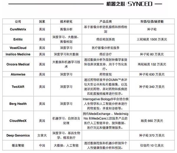 报码:【j2开奖】机器之心选出全球最值得关注的 100 家人工智能公司（中国 27 家），同时这是一个开源项目