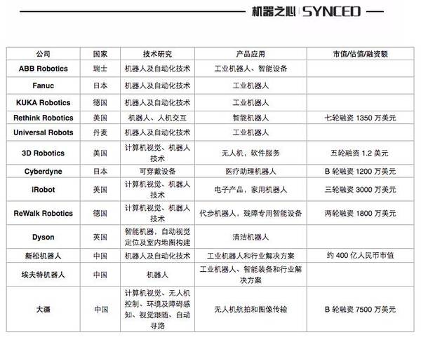 报码:【j2开奖】机器之心选出全球最值得关注的 100 家人工智能公司（中国 27 家），同时这是一个开源项目