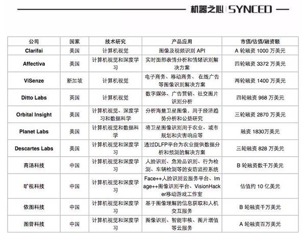 报码:【j2开奖】机器之心选出全球最值得关注的 100 家人工智能公司（中国 27 家），同时这是一个开源项目