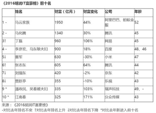 报码:【图】2016胡润IT富豪榜出炉：马云马化腾高居前两位