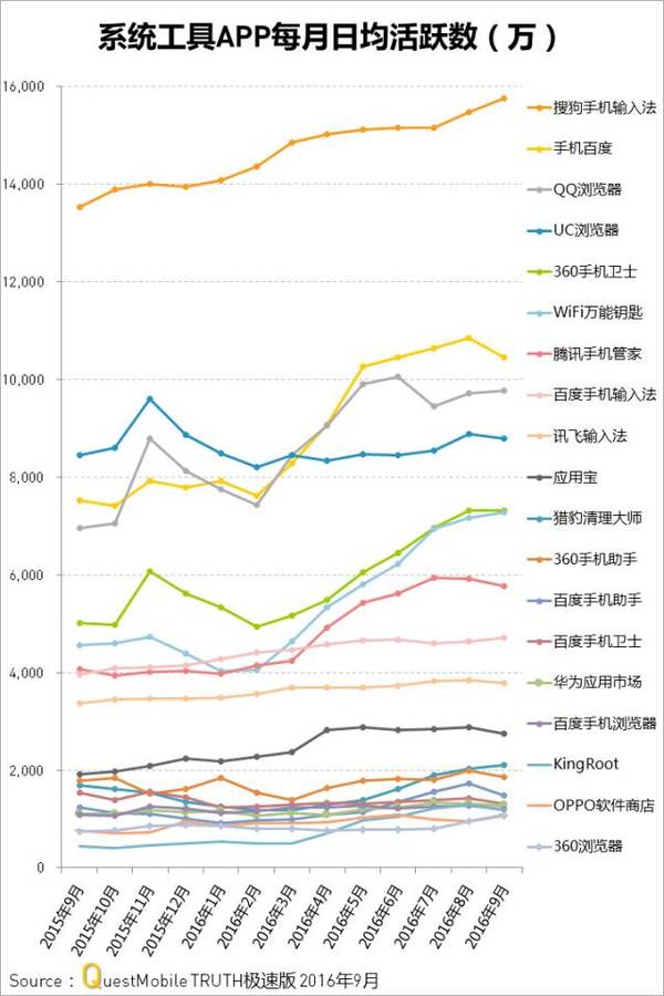 wzatv:【j2开奖】发力人工智能 搜狗输入法稳居QM榜单第三