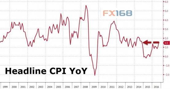 (图片：FX168财经网、Zero Hedge)