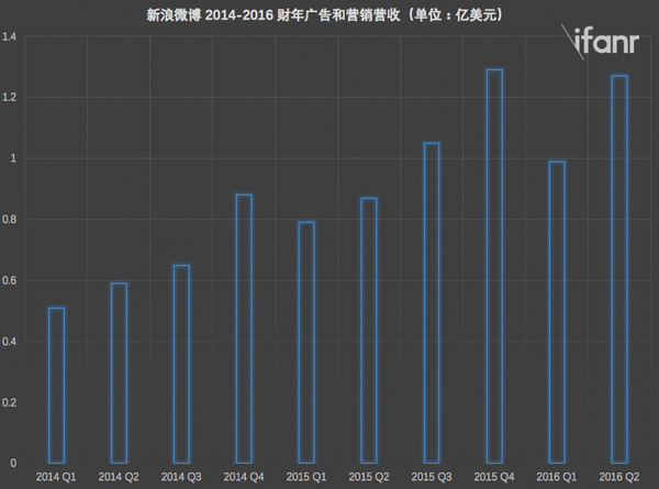 报码:【组图】新浪微博市值超越 Twitter，这能代表微博的复苏吗？