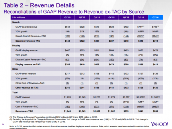 【j2开奖】Yahoo 本业营收掉了七季，这次第三季净利却翻了一倍