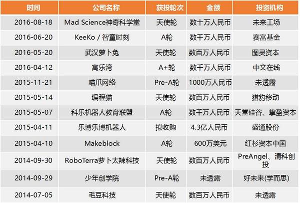 【j2开奖】掘金千亿级兴趣教育市场，教育行业的下一个风口会是它吗？