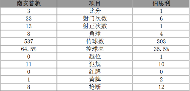 英超-南安普敦3-1击败伯恩利 奥斯汀梅开二度