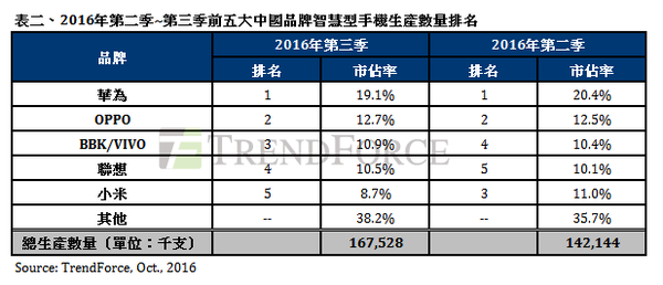 【j2开奖】第三季全球智能手机生产数量季成长 10.4%，创今年新高