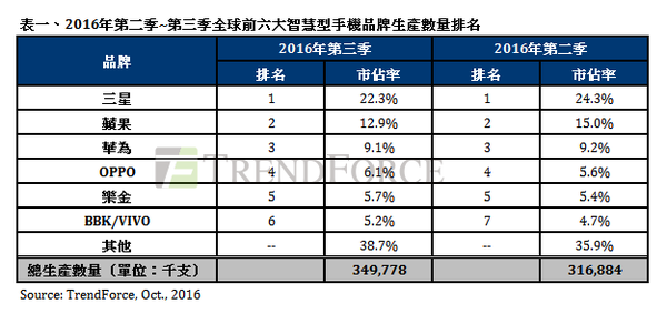 【j2开奖】第三季全球智能手机生产数量季成长 10.4%，创今年新高