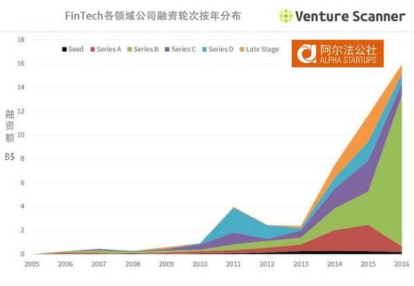 报码:【j2开奖】5 个维度，看透 FinTech 产业 16 个领域和 1885 家创业公司