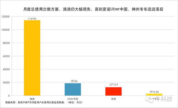 报码:【j2开奖】专车第一品牌效应凸显 易到月度活跃用户已涨至年初的近3倍