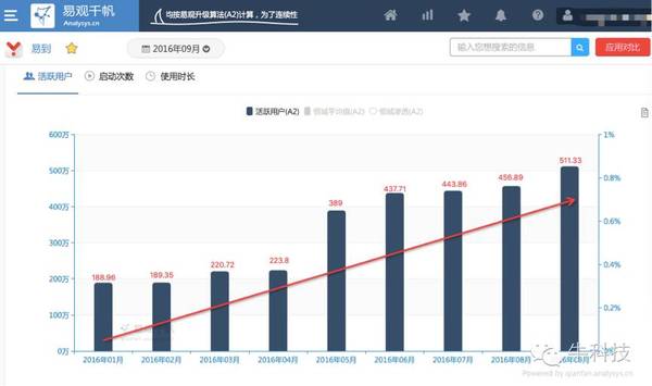 报码:【j2开奖】专车第一品牌效应凸显 易到月度活跃用户已涨至年初的近3倍