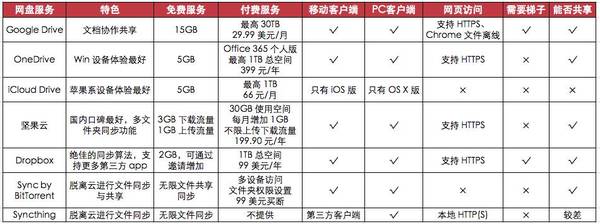 码报:【j2开奖】360 停止个人云盘服务，常用网盘被关怎么办？